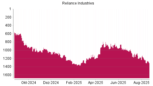 BOTSI®-Advisor Hochstufung Reliance Industries GDR von Rang 1005 auf ...