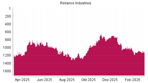 BOTSI®-Advisor Abstufung Reliance Industries GDR von Rang 940 auf ...