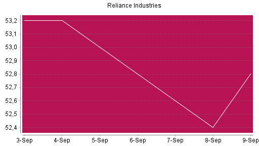 BOTSI®-Advisor Abstufung Reliance Industries GDR von Rang 373 auf Rang 468