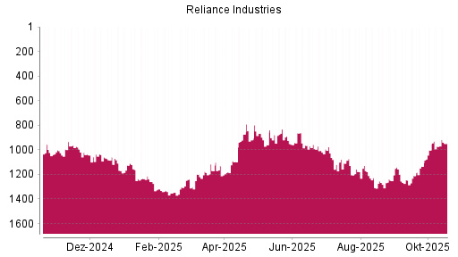 BOTSI®-Advisor Abstufung Reliance Industries GDR von Rang 1019 auf Rang 1042