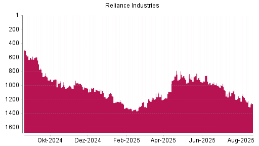 BOTSI®-Advisor Hochstufung Reliance Industries GDR von Rang 950 auf ...