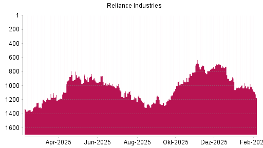 BOTSI®-Advisor Abstufung Reliance Industries GDR von Rang 121 auf Rang 124