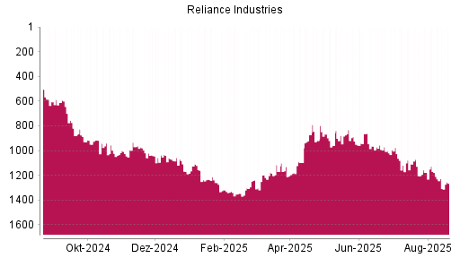 BOTSI®-Advisor Abstufung Reliance Industries GDR von Rang 1161 auf ...