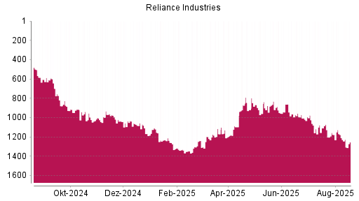 BOTSI®-Advisor Hochstufung Reliance Industries GDR von Rang 919 auf ...