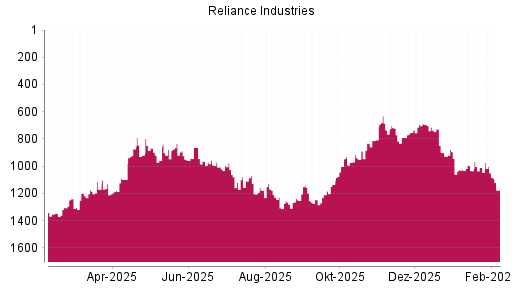 BOTSI®-Advisor Abstufung Reliance Industries GDR von Rang 463 auf Rang 630