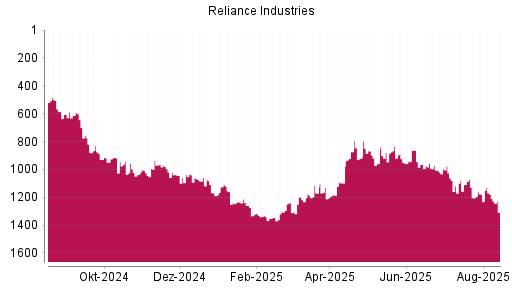 BOTSI®-Advisor Abstufung Reliance Industries GDR von Rang 1178 auf ...
