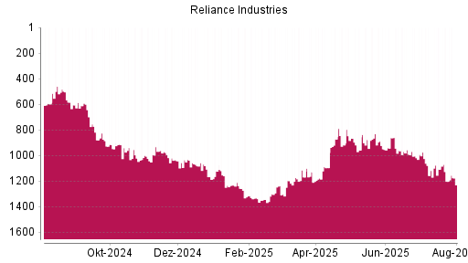BOTSI®-Advisor Hochstufung Reliance Industries GDR von Rang 878 auf ...