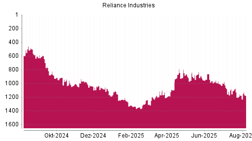 BOTSI®-Advisor belässt Reliance Industries GDR weiter auf ...