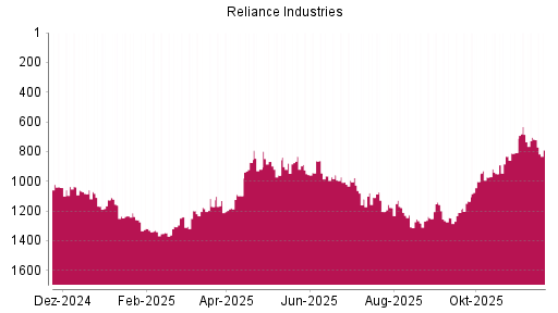 BOTSI®-Advisor Abstufung Reliance Industries GDR von Rang 886 auf ...
