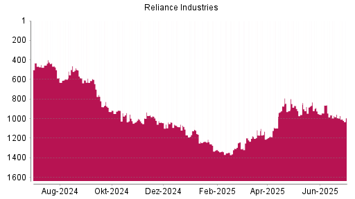 BOTSI®-Advisor Hochstufung Reliance Industries GDR von Rang 711 auf Rang 684