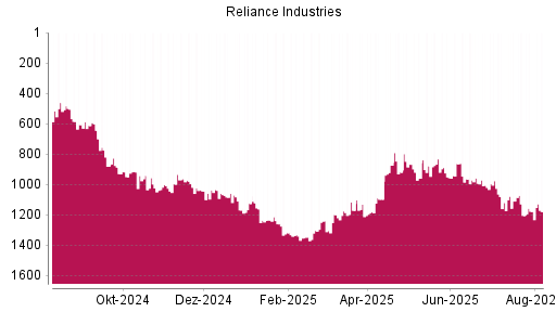 BOTSI®-Advisor belässt Reliance Industries GDR weiter auf ...