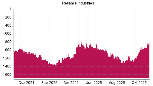 BOTSI®-Advisor Abstufung Reliance Industries GDR von Rang 976 auf ...
