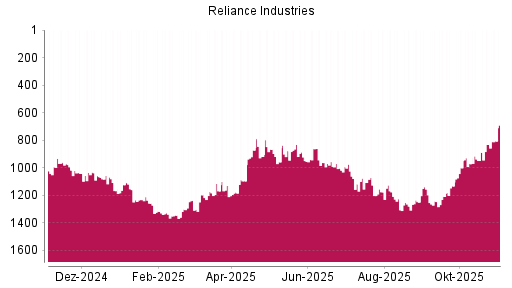 BOTSI®-Advisor Abstufung Reliance Industries GDR von Rang 1233 auf ...