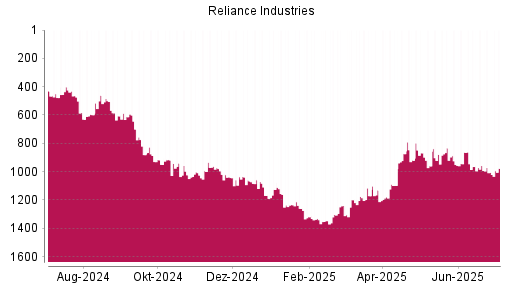 BOTSI®-Advisor Hochstufung Reliance Industries GDR von Rang 1179 auf ...