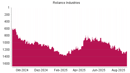BOTSI®-Advisor Abstufung Reliance Industries GDR von Rang 1130 auf ...