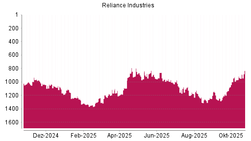 BOTSI®-Advisor belässt Reliance Industries GDR weiter auf ...