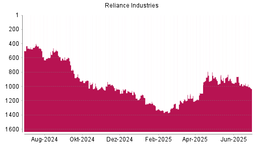 BOTSI®-Advisor Abstufung Reliance Industries GDR von Rang 1318 auf ...