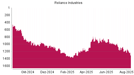 BOTSI®-Advisor belässt Reliance Industries GDR weiter auf ...