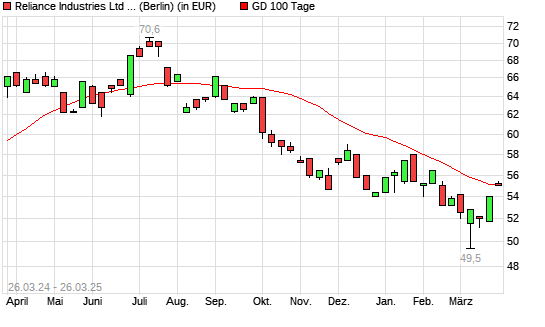 Reliance Industries GDR-Aktie unter 100-Tage-Linie
