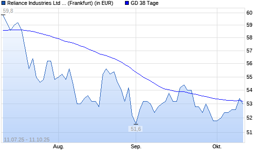 Reliance Industries GDR-Aktie unter 38-Tage-Linie
