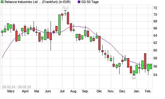 Reliance Industries GDR-Aktie unter 50-Tage-Linie