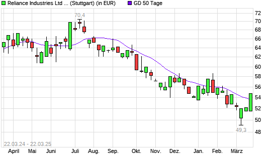 Reliance Industries GDR-Aktie über 50-Tage-Linie