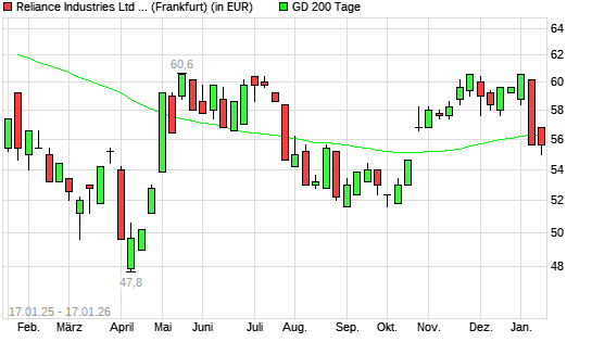 Reliance Industries GDR-Aktie unter 200-Tage-Linie