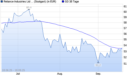 Reliance Industries GDR-Aktie über 38-Tage-Linie