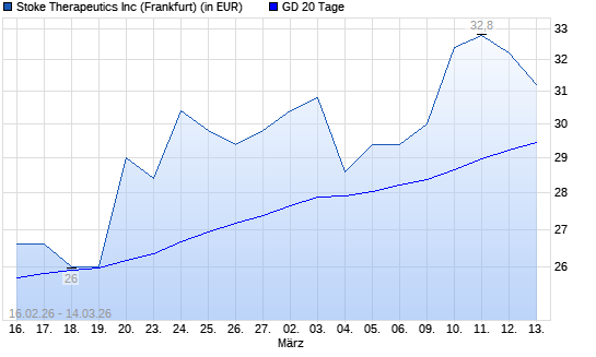 Stoke Therapeutics-Aktie unter 20-Tage-Linie