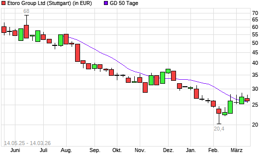 Etoro Group-Aktie &uuml;ber 50-Tage-Linie