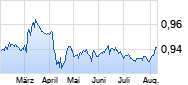 EUR/CHF (Euro / Schweizer Franken) Chart