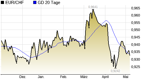 Aktueller EUR/CHF Chart