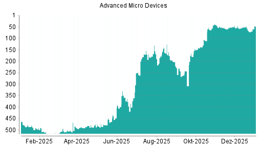 BOTSI®-Advisor Hochstufung AMD von Rang 133 auf Rang 114