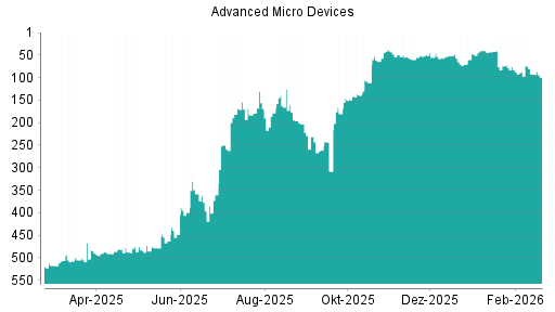 BOTSI®-Advisor Abstufung AMD von Rang 46 auf ...