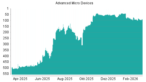 BOTSI®-Advisor Hochstufung AMD von Rang 48 auf ...