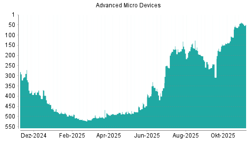 BOTSI®-Advisor Abstufung AMD von Rang 37 auf ...