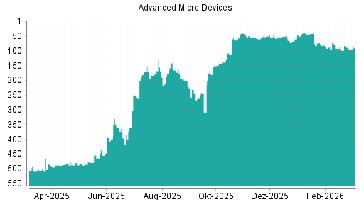 BOTSI®-Advisor Hochstufung AMD von Rang 93 auf ...