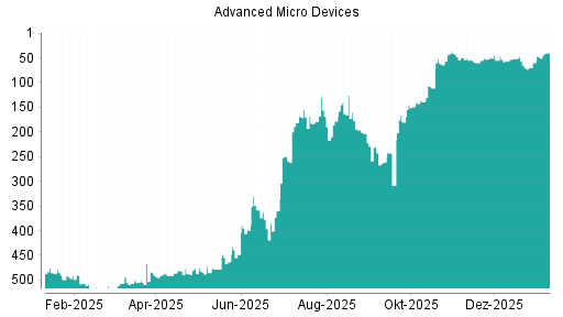 BOTSI®-Advisor Abstufung AMD von Rang 53 auf ...