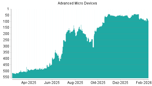 BOTSI®-Advisor Abstufung AMD von Rang 87 auf ...