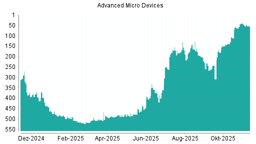 BOTSI®-Advisor Abstufung AMD von Rang 37 auf ...