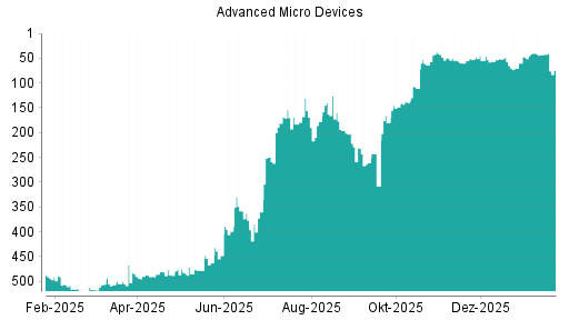 BOTSI®-Advisor Hochstufung AMD von Rang 490 auf ...