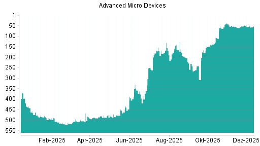 BOTSI®-Advisor Abstufung AMD von Rang 46 auf ...