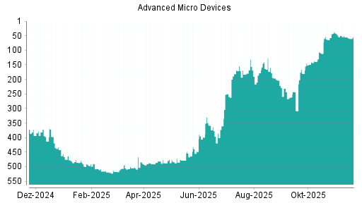 BOTSI®-Advisor Abstufung AMD von Rang 53 auf ...