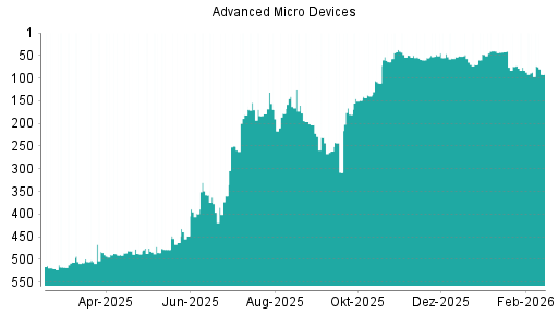 BOTSI®-Advisor Abstufung AMD von Rang 87 auf ...
