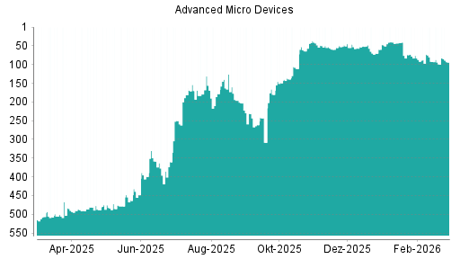 BOTSI®-Advisor Hochstufung AMD von Rang 64 auf ...