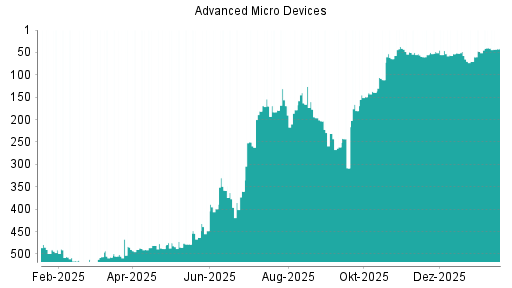 BOTSI®-Advisor Abstufung AMD von Rang 37 auf ...