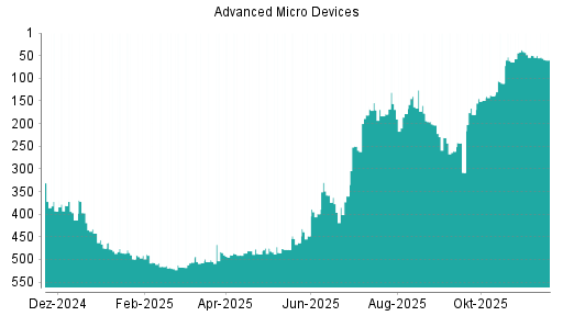 BOTSI®-Advisor Abstufung AMD von Rang 110 auf Rang 122