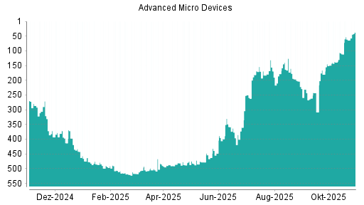 BOTSI®-Advisor Hochstufung AMD von Rang 64 auf ...