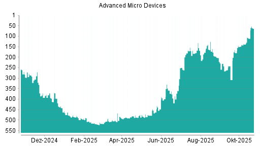 BOTSI®-Advisor Hochstufung AMD von Rang 111 auf ...