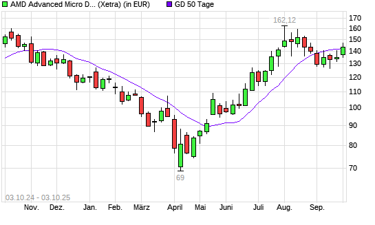 AMD-Aktie über 50-Tage-Linie